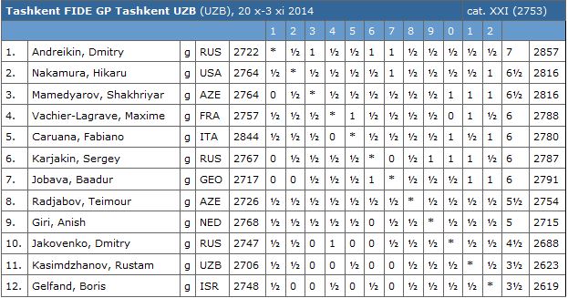 fide-grand-prix-taschkent-tabelle